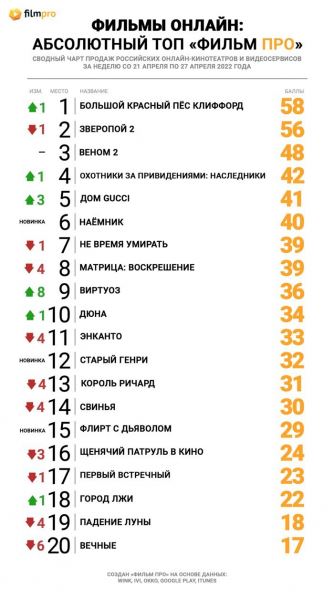 Мультфильм «Зверопой 2» потерял лидерство в Топе продаж российских онлайн-кинотеатров от «Фильм Про»