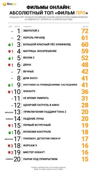 «Зверопой 2» бросил вызов «Вечным» в Топе продаж российских онлайн-кинотеатров от «Фильм Про»